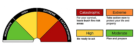 Fire danger ratings dial